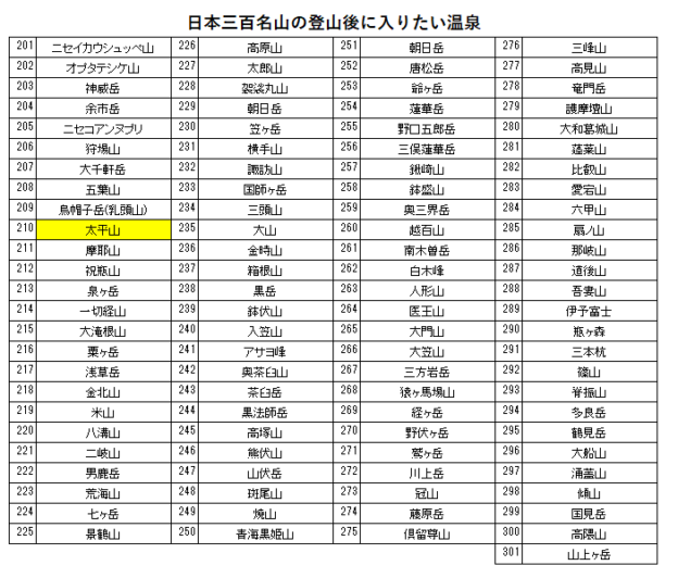 日本三百名山の太平山の登山の帰りに入りたい、貝の沢温泉を紹介するためのブログ記事のためのリスト
