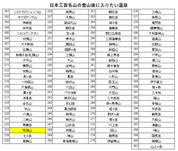 日本三百名山の荒海山の登山の帰りに入りたい、小豆温泉の花木の宿を紹介するためのブログ記事のためのリスト