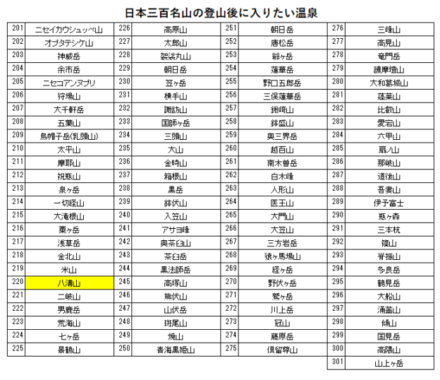 日本三百名山の八溝山の登山の帰りに入りたい、やみぞホテル(大子温泉)を紹介するためのブログ記事のためのリスト