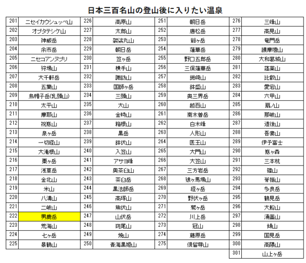 日本三百名山の男鹿岳の登山の帰りに入りたい、大丸温泉旅館(那須温泉)を紹介するためのブログ記事のためのリスト