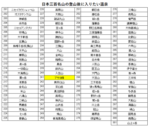 日本三百名山のアサヨ峰の登山の帰りに入りたい、高遠さくらホテル（高遠温泉）を紹介するためのブログ記事のためのリスト