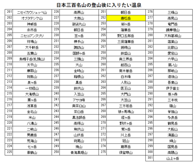日本三百名山の唐松岳の登山の帰りに入りたい、白馬樅の木ホテル（白馬八方温泉）を紹介するためのブログ記事のためのリスト