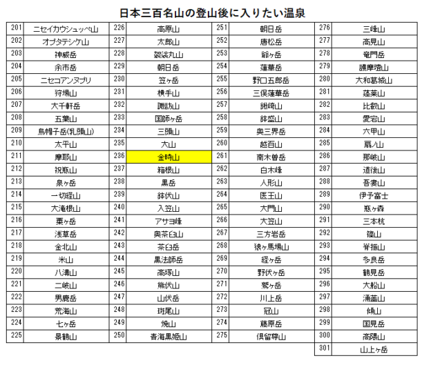 日本三百名山の金時山の登山の帰りに入りたい、ＥＮ　ＲＥＳＯＲＴ　Ｒｅ’Ｃｏｖｅ　Ｈａｋｏｎｅ（旧：リ・カーヴ箱根）（大涌谷温泉）を紹介するためのブログ記事のためのリスト