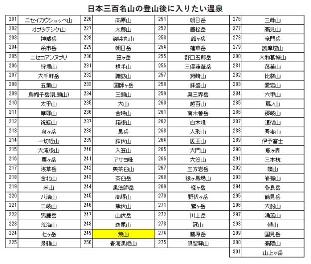 日本三百名山の焼山の登山の帰りに入りたい、龍雲荘（笹倉温泉）を紹介するためのブログ記事のためのリスト