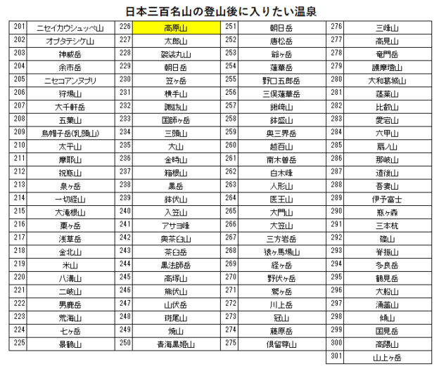 日本三百名山の高原山の登山の帰りに入りたい、鬼怒川温泉ホテルを紹介するためのブログ記事のためのリスト