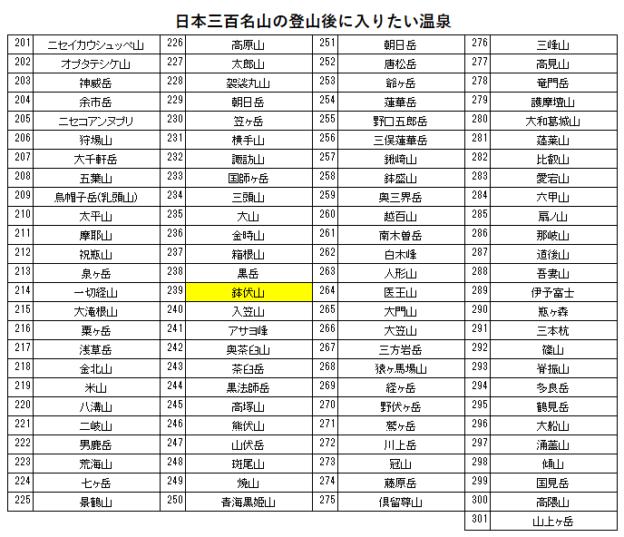 日本三百名山の鉢伏山の登山の帰りに入りたい、月の静香（美ヶ原温泉）を紹介するためのブログ記事のためのリスト