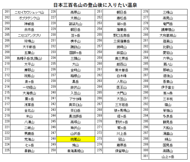 日本三百名山の斑尾山の登山の帰りに入りたい、斑尾東急リゾート（タングラム斑尾温泉）を紹介するためのブログ記事のためのリスト