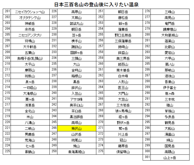 日本三百名山の熊伏山の登山の帰りに入りたい、旅館ひさご（湯谷温泉）を紹介するためのブログ記事のためのリスト