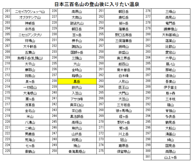 日本三百名山の黒岳の登山の帰りに入りたい、富士レークホテル（河口湖温泉）を紹介するためのブログ記事のためのリスト