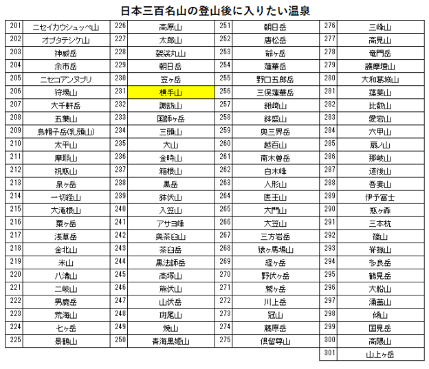 日本三百名山の横手山の登山の帰りに入りたい、熊の湯ホテル（熊の湯温泉）を紹介するためのブログ記事のためのリスト