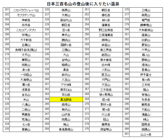 日本三百名山の黒法師岳の登山の帰りに入りたい、旅館ひさご（湯谷温泉）を紹介するためのブログ記事のためのリスト