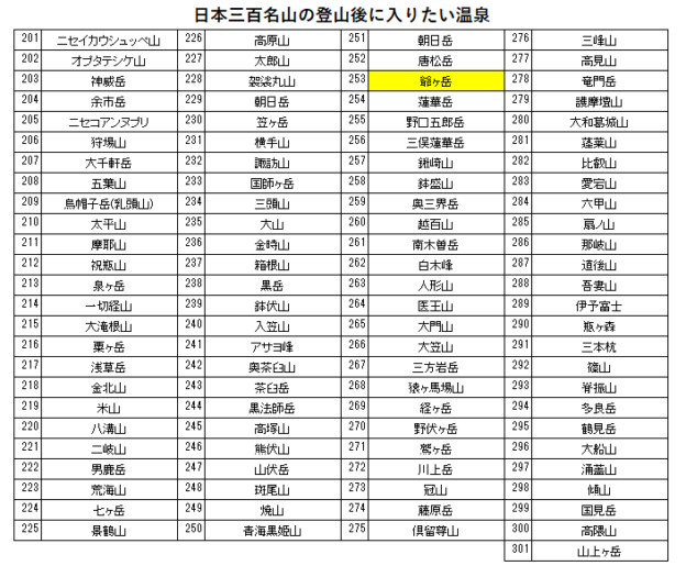 日本三百名山の爺ヶ岳の登山の帰りに入りたい、高瀬館（葛温泉）を紹介するためのブログ記事のためのリスト