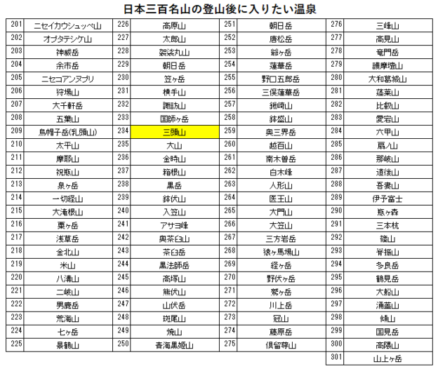 日本三百名山の三頭山の登山の帰りに入りたい、数馬の湯(檜原温泉)を紹介するためのブログ記事のためのリスト