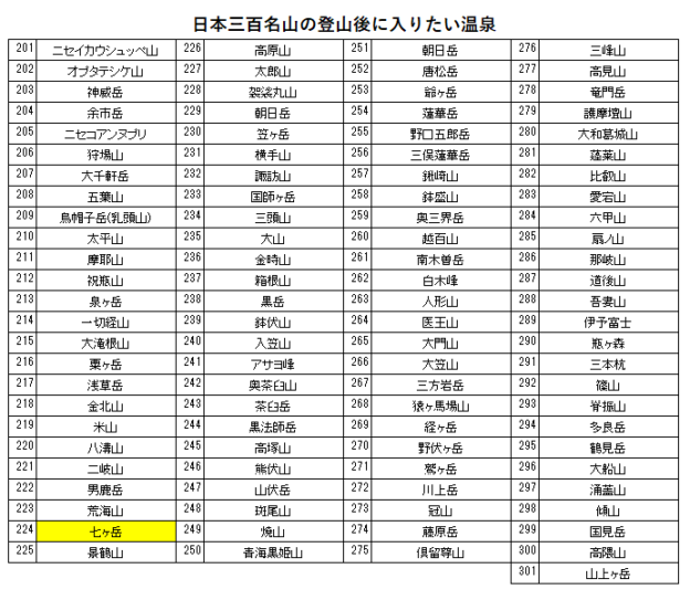 日本三百名山の七ヶ岳の登山の帰りに入りたい、小豆温泉の花木の宿を紹介するためのブログ記事のためのリスト
