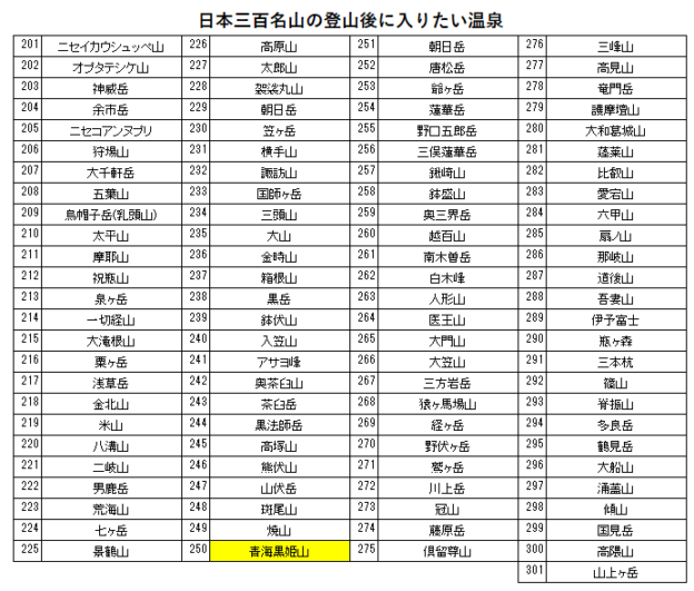 日本三百名山の青海黒姫山の登山の帰りに入りたい、糸魚川温泉　ホテル国富アネックスを紹介するためのブログ記事のためのリスト