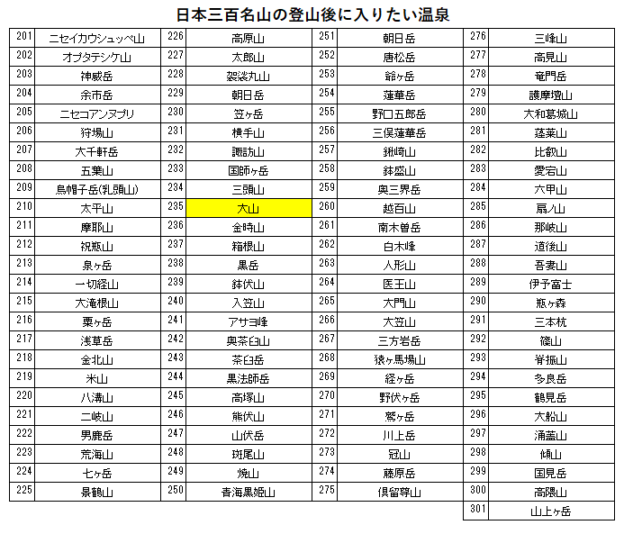 日本三百名山の大山の登山の帰りに入りたい、はだの万葉倶楽部（はだの・湯河原温泉）を紹介するためのブログ記事のためのリスト