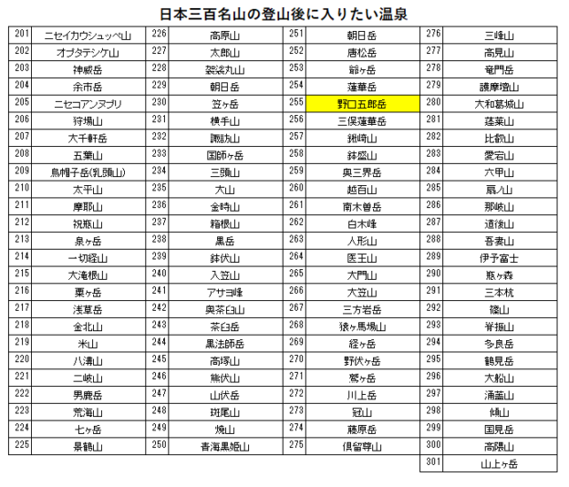 日本三百名山の野口五郎岳の登山の帰りに入りたい、高瀬館（葛温泉）を紹介するためのブログ記事のためのリスト