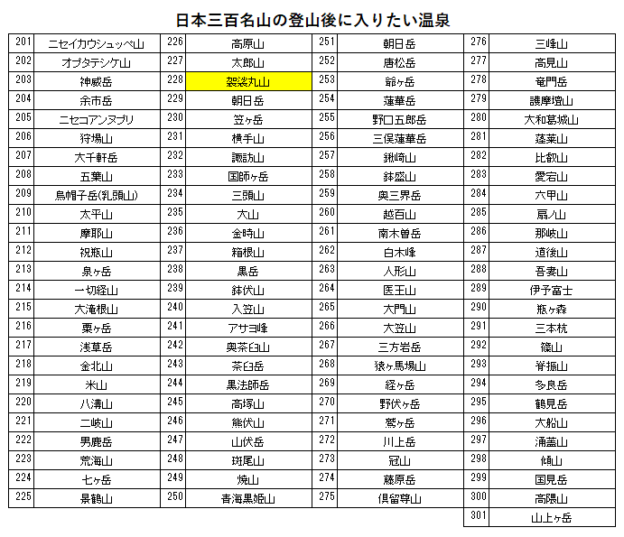 日本三百名山の袈裟丸山の登山の帰りに入りたい、足尾の宿 かじか（庚申の湯）を紹介するためのブログ記事のためのリスト