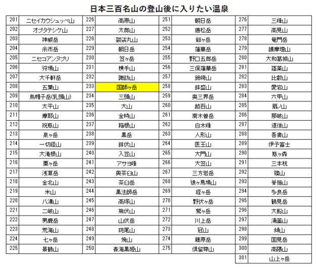 日本三百名山の国師ヶ岳の登山の帰りに入りたい、三英荘（増富ラジウム温泉）を紹介するためのブログ記事のためのリスト