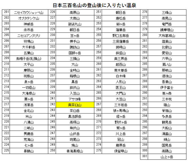 日本三百名山の奥茶臼山の登山の帰りに入りたい、砂払温泉を紹介するためのブログ記事のためのリスト