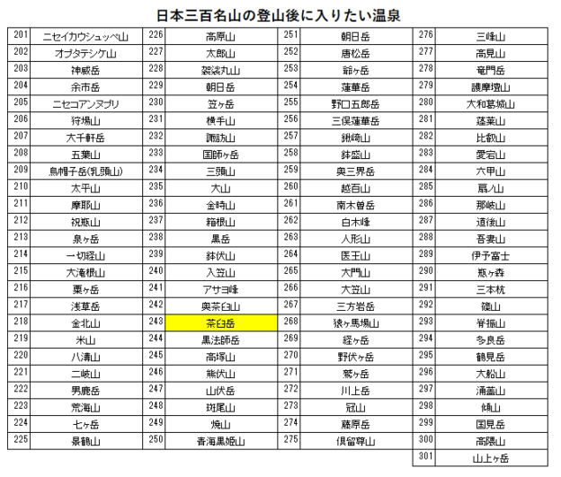 日本三百名山の茶臼岳の登山の帰りに入りたい、清香旅館（梅ヶ島温泉）を紹介するためのブログ記事のためのリスト
