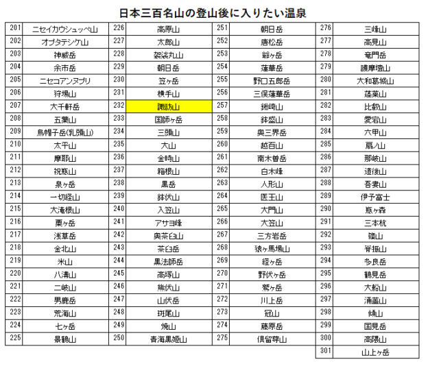 日本三百名山の諏訪山の登山の帰りに入りたい、両神荘（両神温泉）を紹介するためのブログ記事のためのリスト