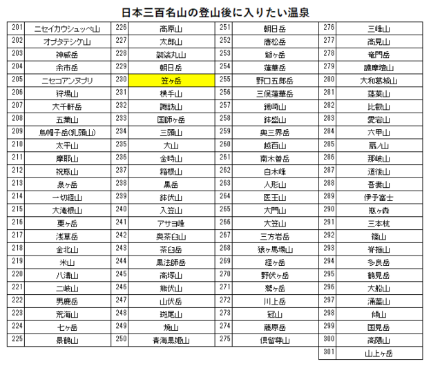 日本三百名山の笠ヶ岳の登山の帰りに入りたい、西発哺温泉ホテルを紹介するためのブログ記事のためのリスト