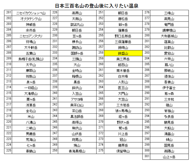 日本三百名山の鉢盛山の登山の帰りに入りたい、ホテル玉之湯（浅間温泉）を紹介するためのブログ記事のためのリスト