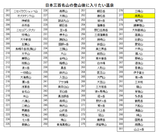 日本三百名山の高見山の登山の帰りに入りたい、山水園（赤目温泉）を紹介するためのブログ記事のためのリスト