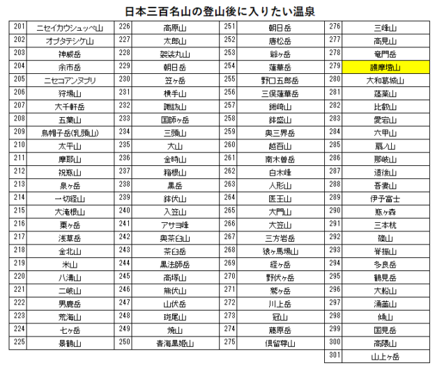 日本三百名山の護摩壇山の登山の帰りに入りたい、季楽里　龍神（龍神温泉）を紹介するためのブログ記事のためのリスト