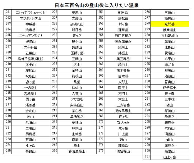 日本三百名山の竜門岳の登山の帰りに入りたい、ホテル杉の湯（湯盛温泉）を紹介するためのブログ記事のためのリスト