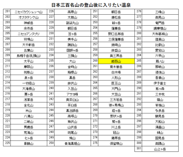 日本三百名山の越百山の登山の帰りに入りたい、ひるがみの森（昼神温泉）を紹介するためのブログ記事のためのリスト