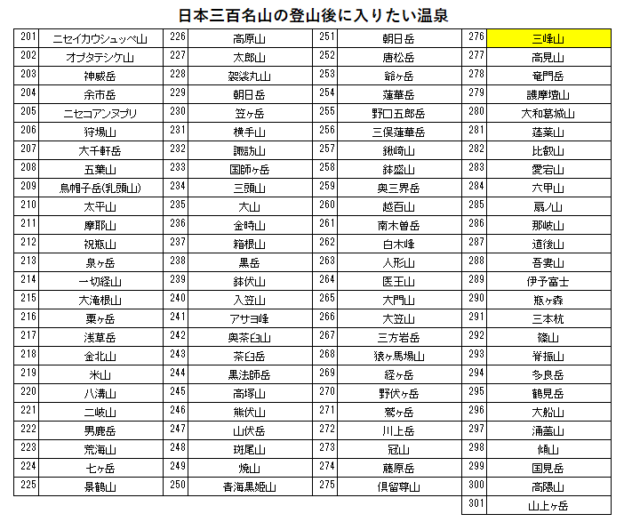 日本三百名山の三峰山の登山の帰りに入りたい、山水園（赤目温泉）を紹介するためのブログ記事のためのリスト