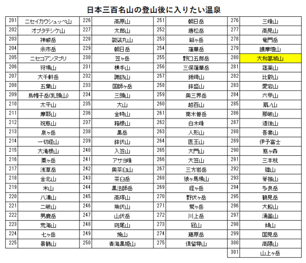 日本三百名山の大和葛城山の登山の帰りに入りたい、信貴山観光ホテル（信貴山温泉）を紹介するためのブログ記事のためのリスト