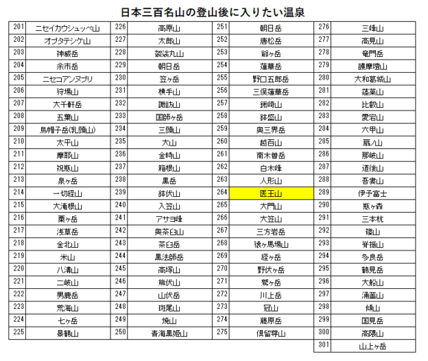 日本三百名山の医王山の登山の帰りに入りたい、お宿　やました（湯涌温泉）を紹介するためのブログ記事のためのリスト