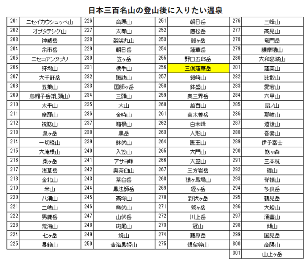 日本三百名山の三俣蓮華岳の登山の帰りに入りたい、ホテル穂高（新穂高温泉）を紹介するためのブログ記事のためのリスト