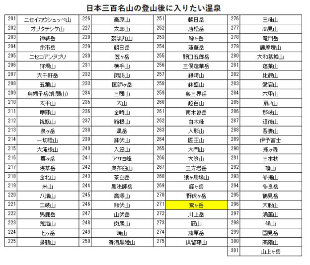 日本三百名山の鷲ヶ岳の登山の帰りに入りたい、満天の宿(天然温泉)を紹介するためのブログ記事のためのリスト