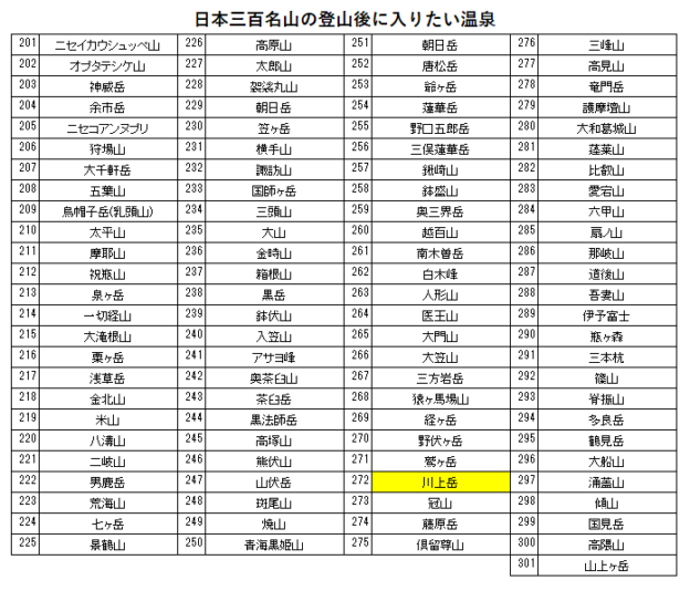 日本三百名山の川上岳の登山の帰りに入りたい、ホテルくさかべ アルメリア(下呂温泉)を紹介するためのブログ記事のためのリスト