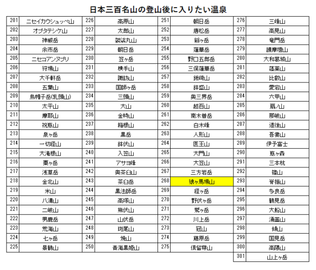 日本三百名山の猿ヶ馬場山の登山の帰りに入りたい、白川郷の湯（天然温泉）を紹介するためのブログ記事のためのリスト