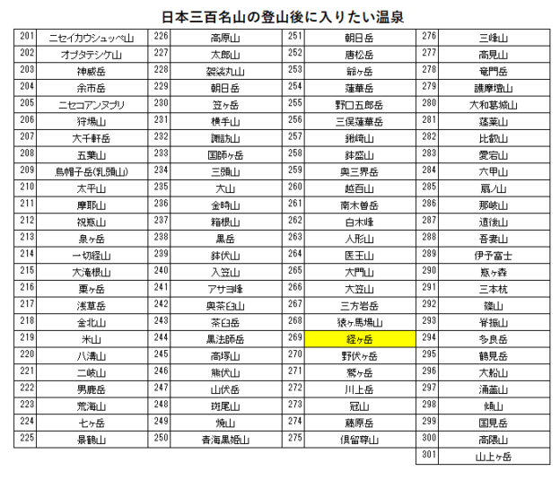 日本三百名山の経ヶ岳の登山の帰りに入りたい、フレアール和泉（九頭竜温泉）を紹介するためのブログ記事のためのリスト