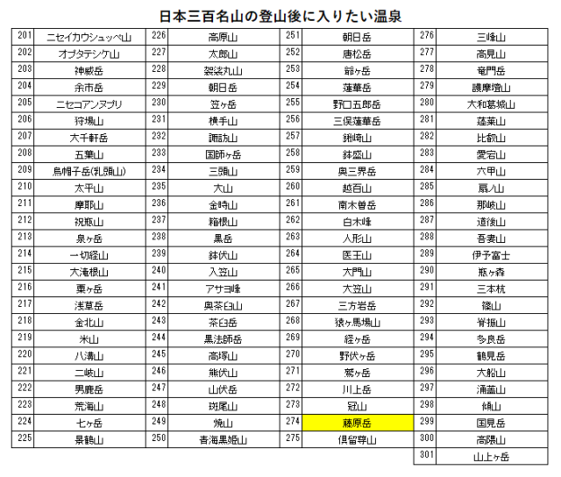 日本三百名山の藤原岳の登山の帰りに入りたい、旅館寿亭(湯の山温泉)を紹介するためのブログ記事のためのリスト