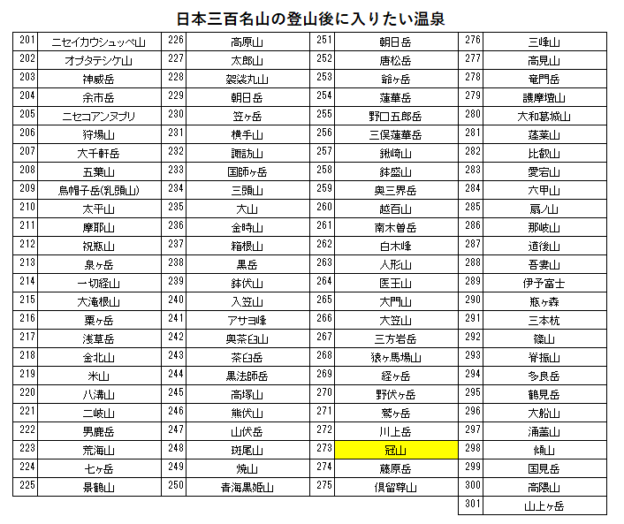 日本三百名山の冠山の登山の帰りに入りたい、冠荘（渓流温泉）を紹介するためのブログ記事のためのリスト
