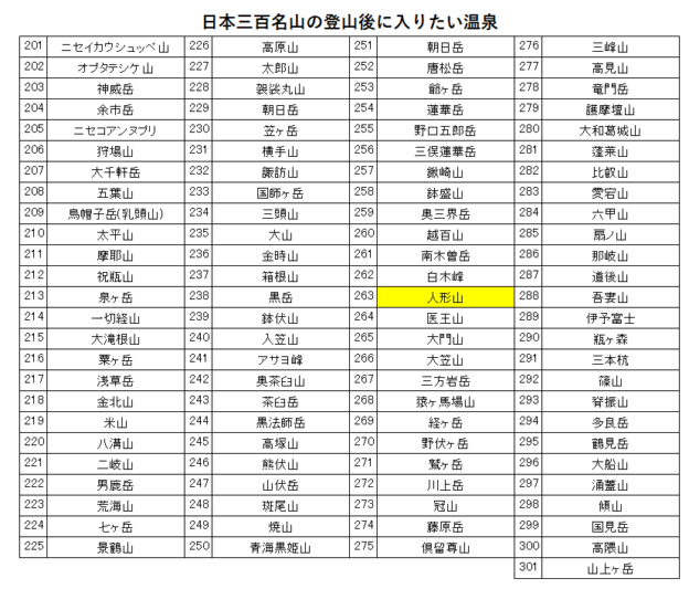 日本三百名山の人形山の登山の帰りに入りたい、北原荘（長崎温泉）を紹介するためのブログ記事のためのリスト
