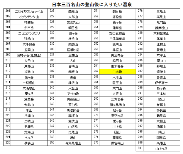日本三百名山の白木峰の登山の帰りに入りたい、ゆ〜とりあ越中（神通峡春日温泉）を紹介するためのブログ記事のためのリスト