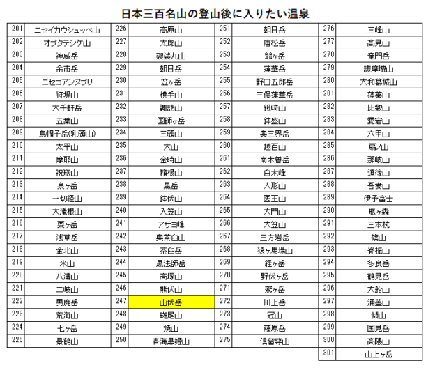 日本三百名山の山伏岳の登山の帰りに入りたい、清香旅館（梅ヶ島温泉）を紹介するためのブログ記事のためのリスト