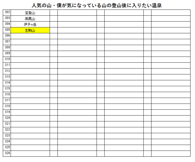 登山者に人気の生駒山の登山の帰りに入りたい、信貴山観光ホテル（信貴山温泉）を紹介するためのブログ記事のためのリスト